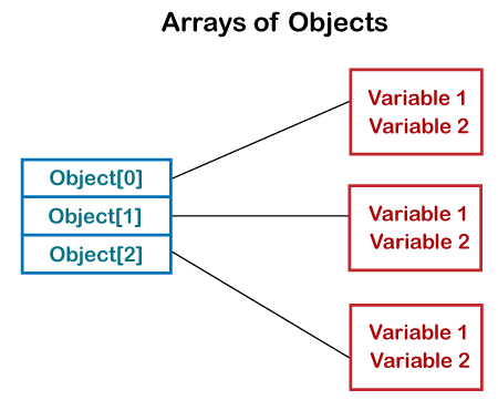 How to Create Array of Objects in Java