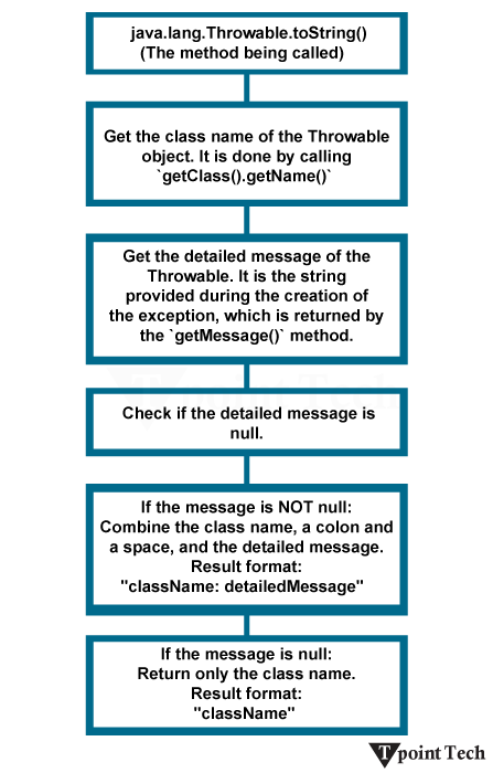 Java Throwable.toString() Method