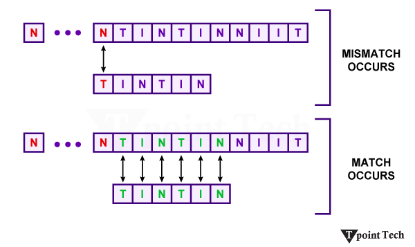 KMP Algorithm for Pattern Searching