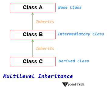Multilevel Inheritance in Java