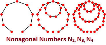 Nonagonal Number in Java