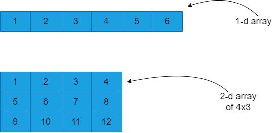 4-Dimensional Array in C/C++