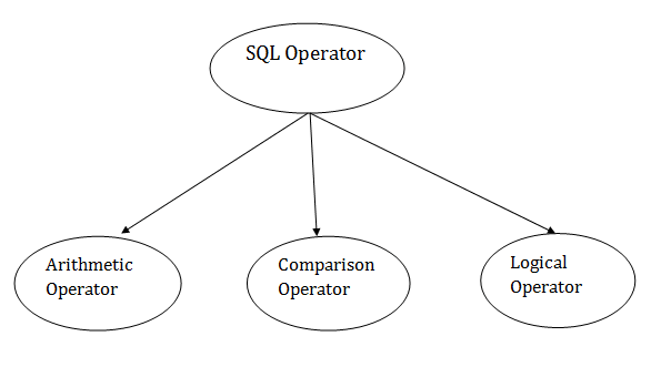 SQL Operator