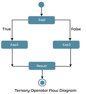 PHP ternary operator