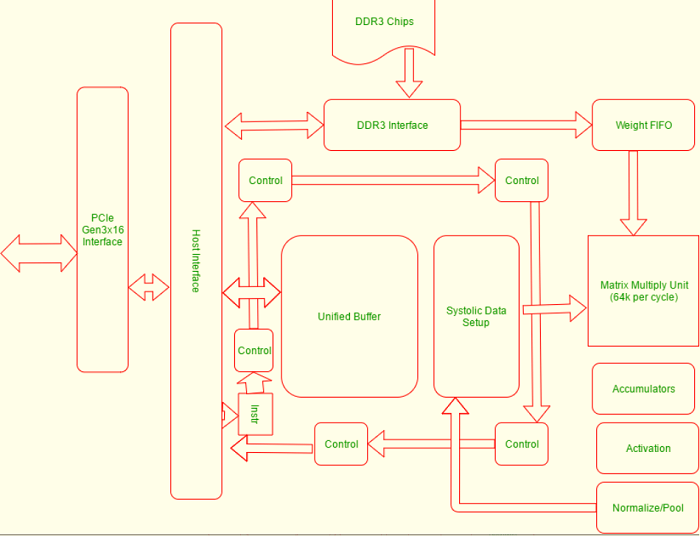 Tensor Processing Units