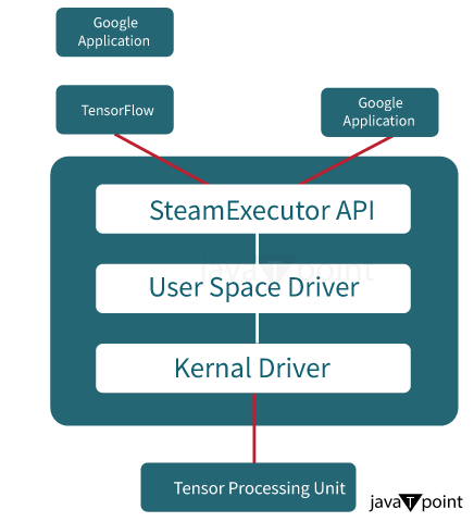 Tensor Processing Units