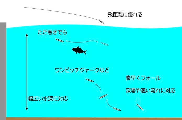 メタルジグの使用イメージ