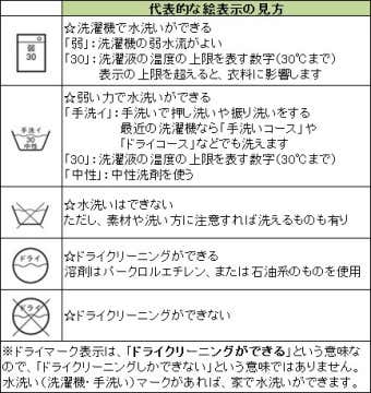 洗濯表示の一覧