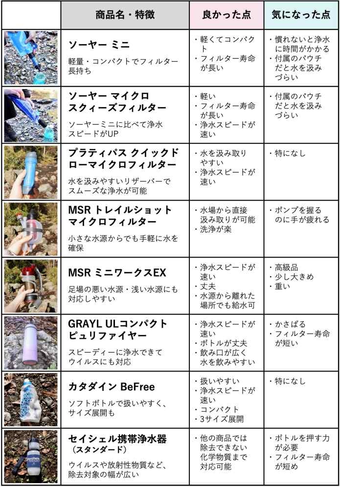 携帯浄水器の特徴比較