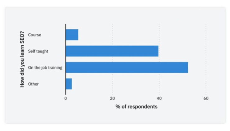 Ahrefs 的 SEO 學習方式調查