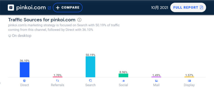 similarweb分析Pinkoi流量