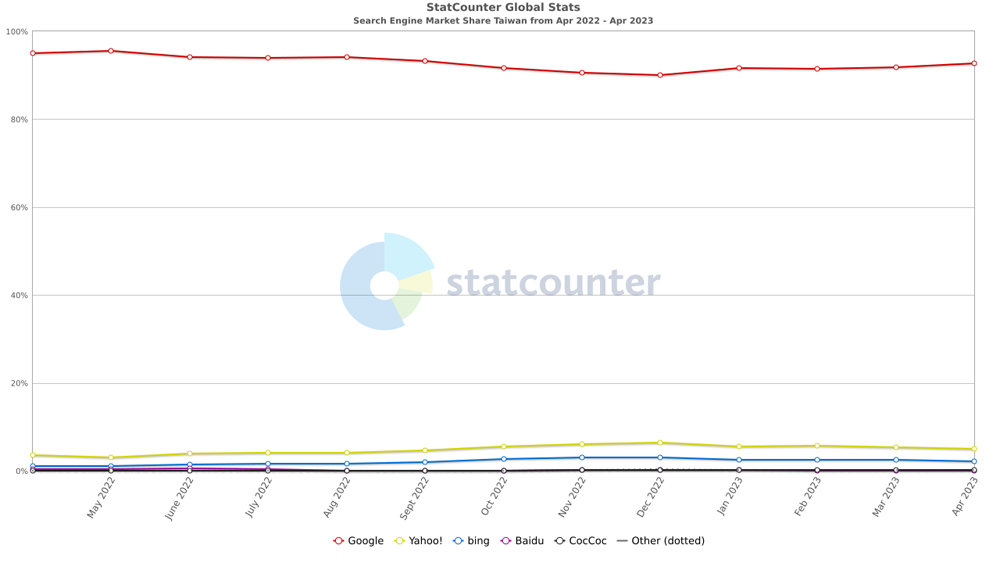 statcounter的台灣搜尋引擎佔比