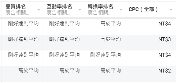 FB廣告相關性問題數據分析