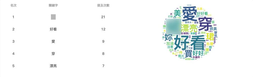 網紅業配成效報表