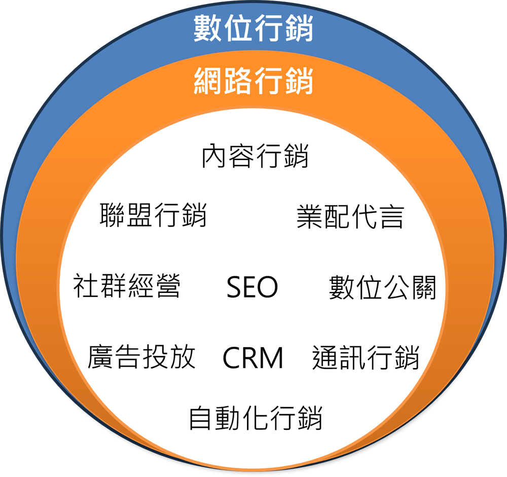 數位行銷和網路行銷的關係