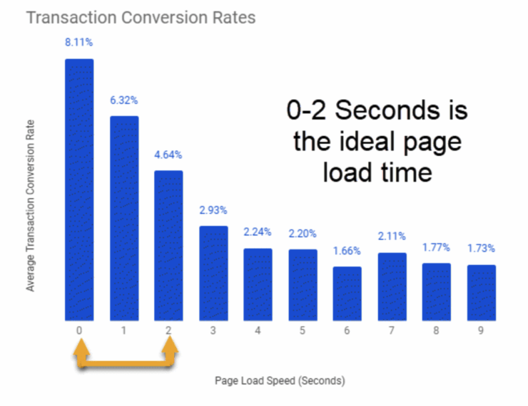為什麼網站速度很重要?