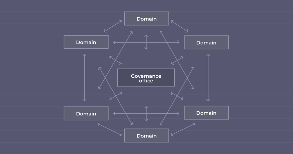 Implement Data Mesh: ADLC as the Great Enabler