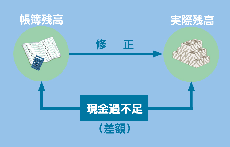 現金過不足の処理1(過不足判明時)