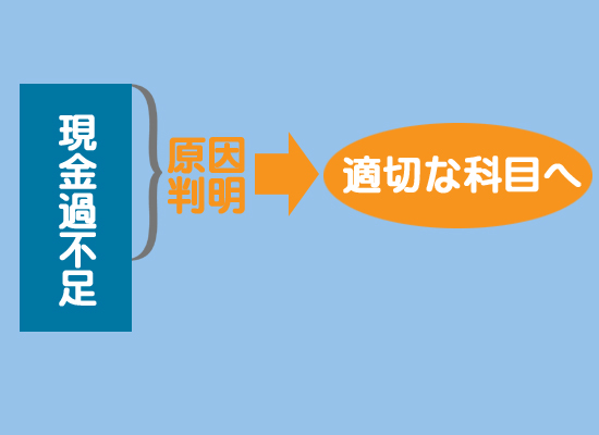 現金過不足の処理2(原因判明時)