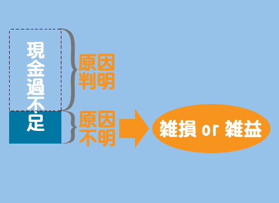 現金過不足の処理3(決算時)