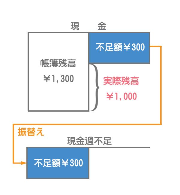 現金過不足の勘定記入のイメージ1