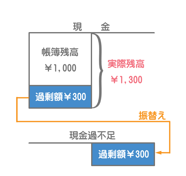 現金過不足の勘定記入のイメージ2