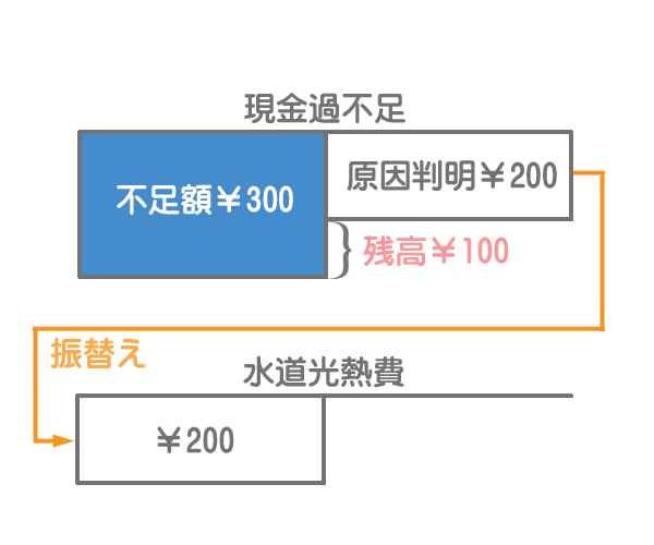現金過不足の勘定記入のイメージ3