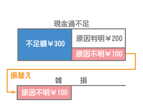 現金過不足の仕訳4