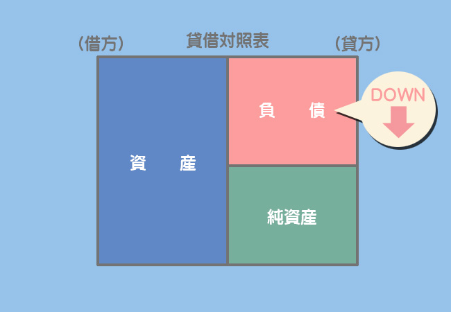 未払金勘定の記入場所