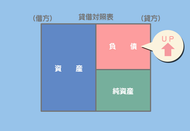 未払金勘定の記入場所