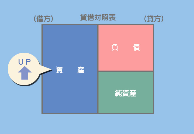 未収入金勘定の記入場所