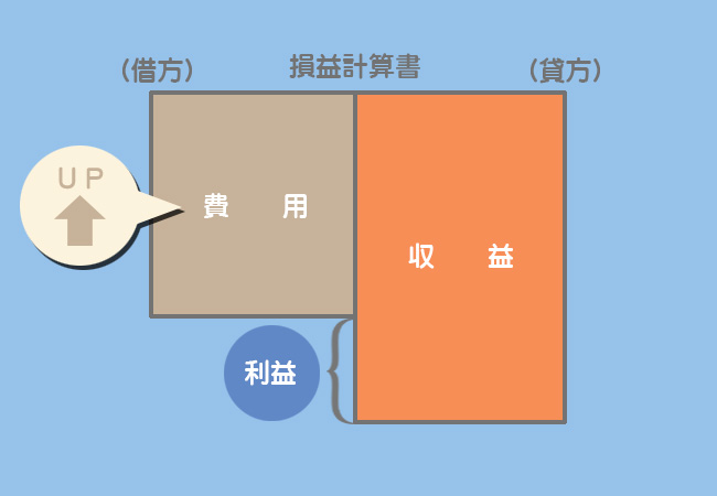 固定資産売却損勘定の記入場所