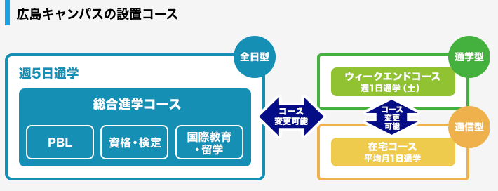 クラーク高校広島キャンパスの設置コース
