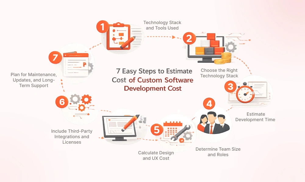 Estimate Your First Custom Tech Project