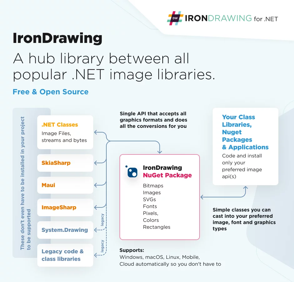 IronDrawing: Open-source and versatile for all .NET drawing formats