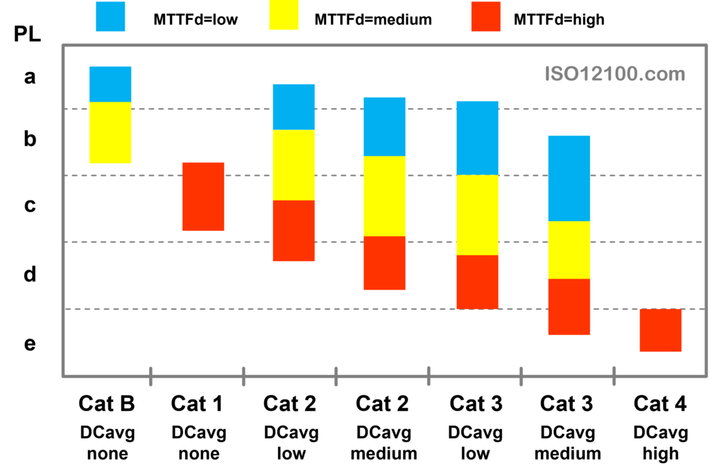 カテゴリー、DCavg、各チャンネルのMTTFd とPL との関係