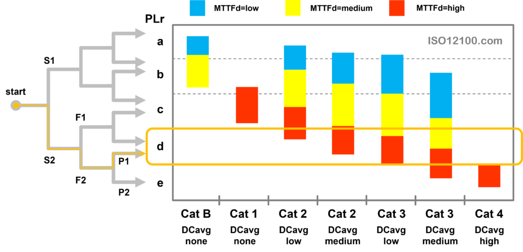PLr から達成できるカテゴリーと達成すべきMTTFd, DCavg