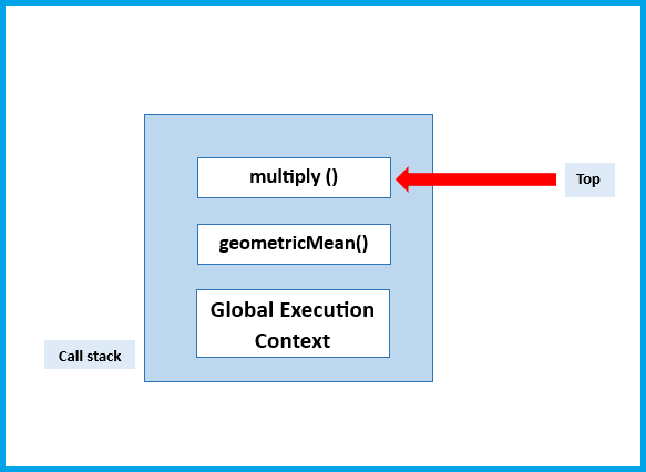 Step 3 How the JavaScript callstack works