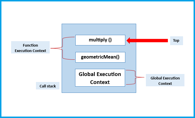 Step 4 How the JavaScript callstack works