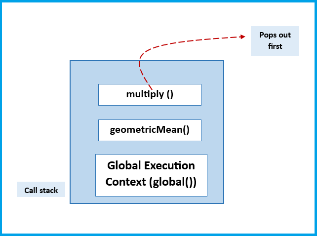 Step 5 How the JavaScript callstack works