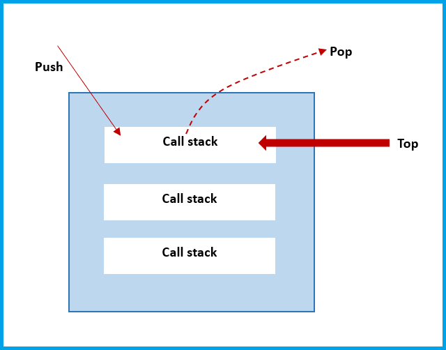 What is Push, Pop, and Top?