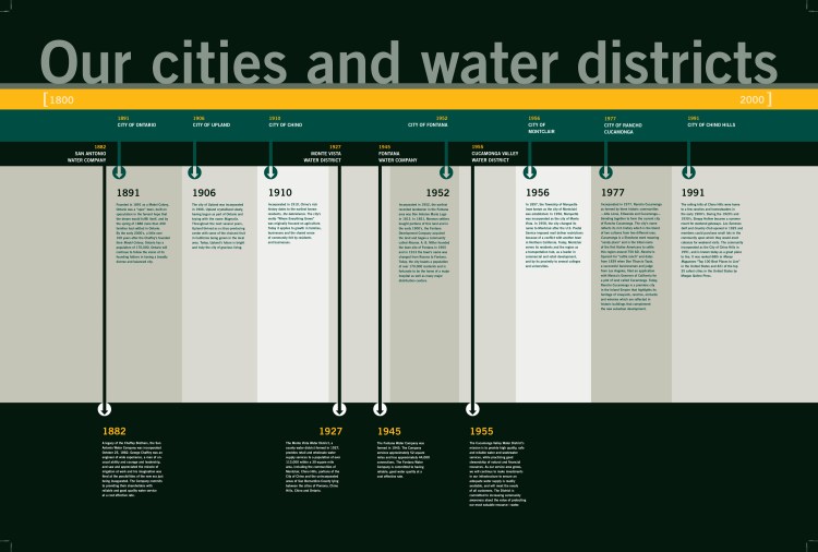 Design of the timeline for "Our cities and water districts"