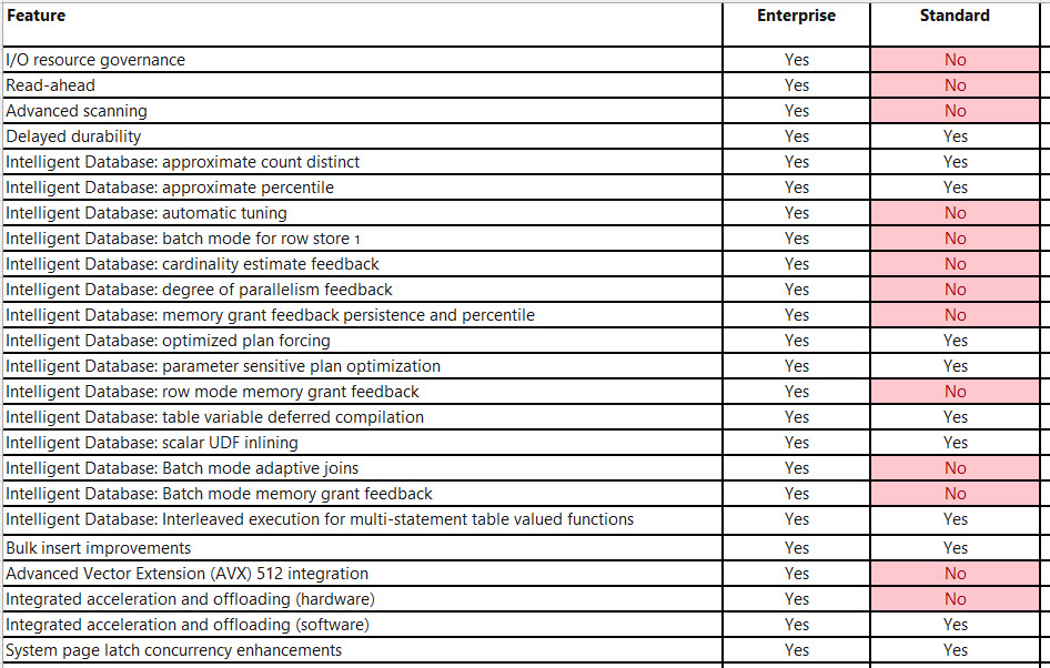 A breakdown of SQL Server 2025 performance features by edition so you can see which features are enterprise only. If you couldn't tell its most of them.