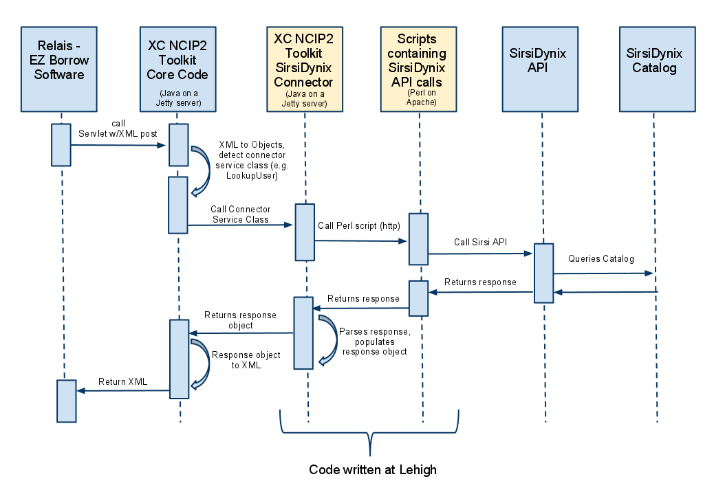 Figure 1. Diagram of the integration between EZ-Borrow, XC NCIP Toolkit and SirisDynix Symphony