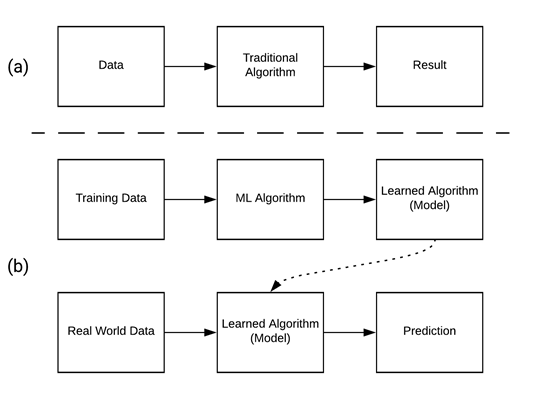 Figure 1. A traditional algorithm (a) versus a machine learning algorithm (b).