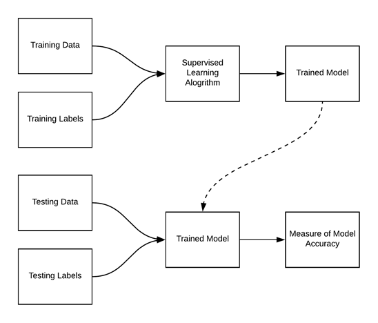 Figure 3. Training and Testing in Supervised Machine Learning.