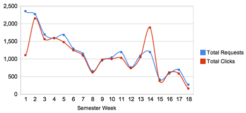 Fall Semester 2008 Course Views Requests and Clicks