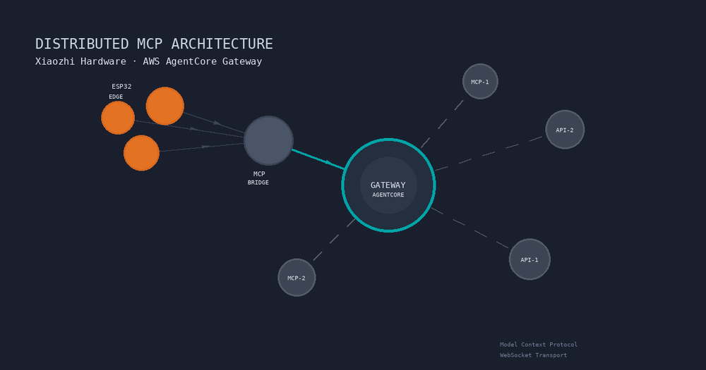 Xiaozhi ESP32 MCP Gateway with Amazon Bedrock AgentCore