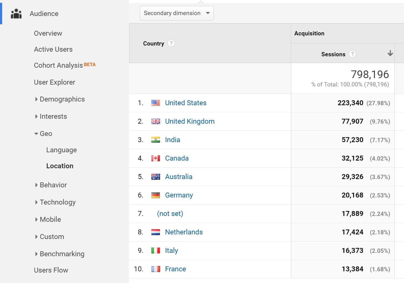 Google Analytics dati geografici Dati geografici - Località in Google Analytics