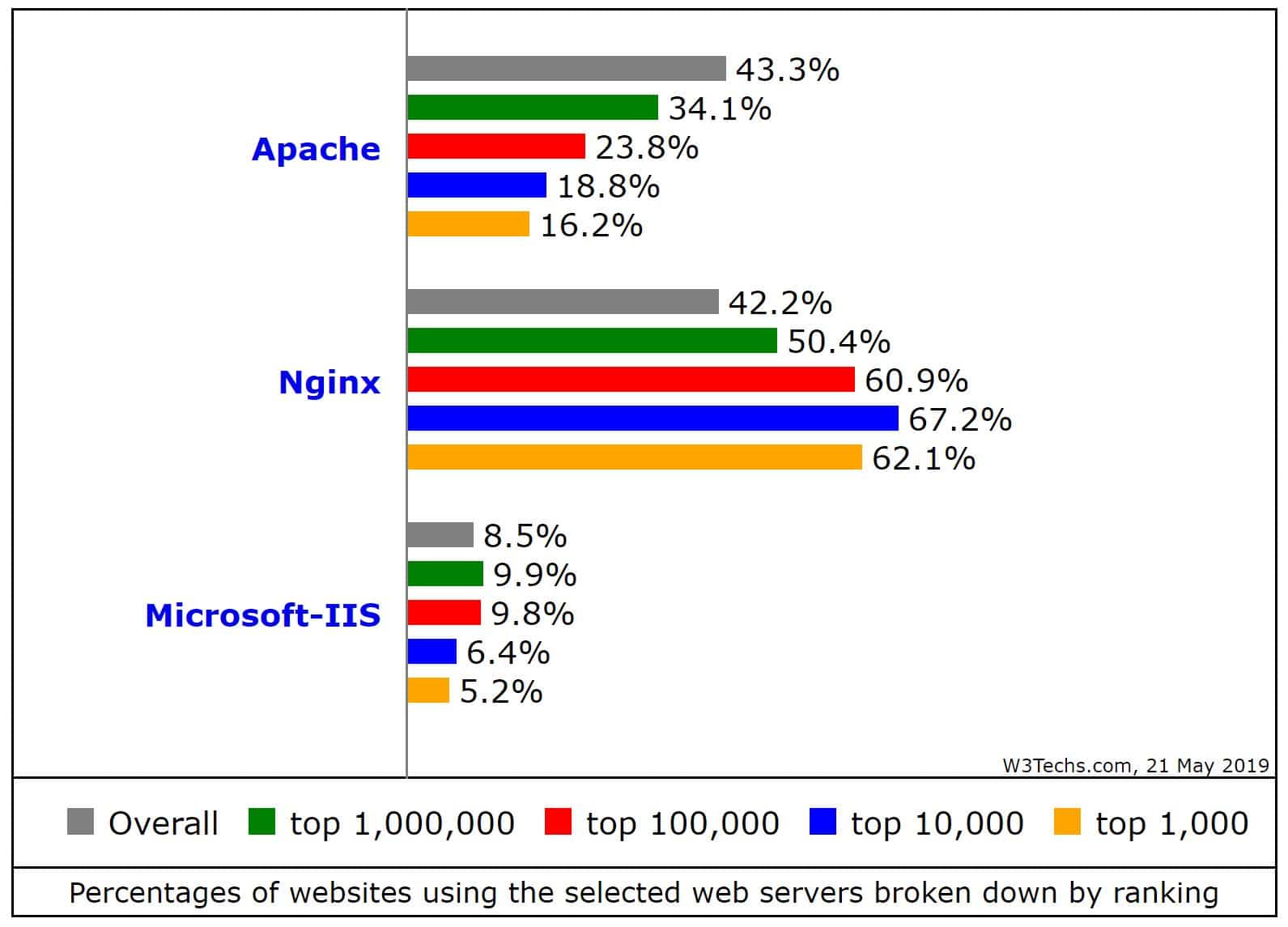 Porcentagem de sites usando Nginx